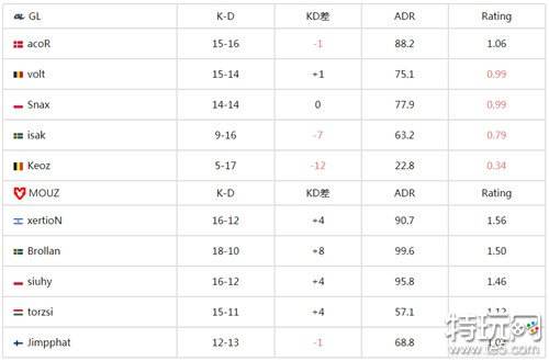 csgo IEM卡托维兹2024最新战报 MOUZ轻松送走GL