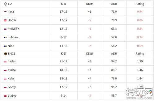 csgo知名战队G2惨遭滑铁卢 IEM卡托维兹2024ENCE战队晋级淘汰赛