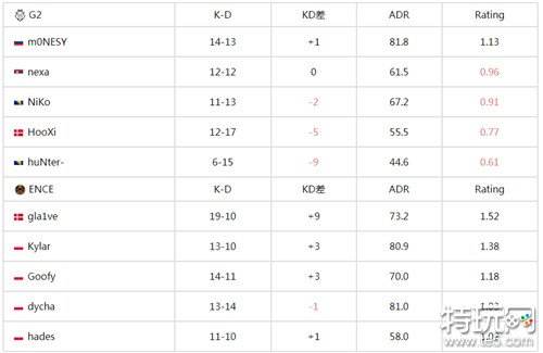 csgo知名战队G2惨遭滑铁卢 IEM卡托维兹2024ENCE战队晋级淘汰赛