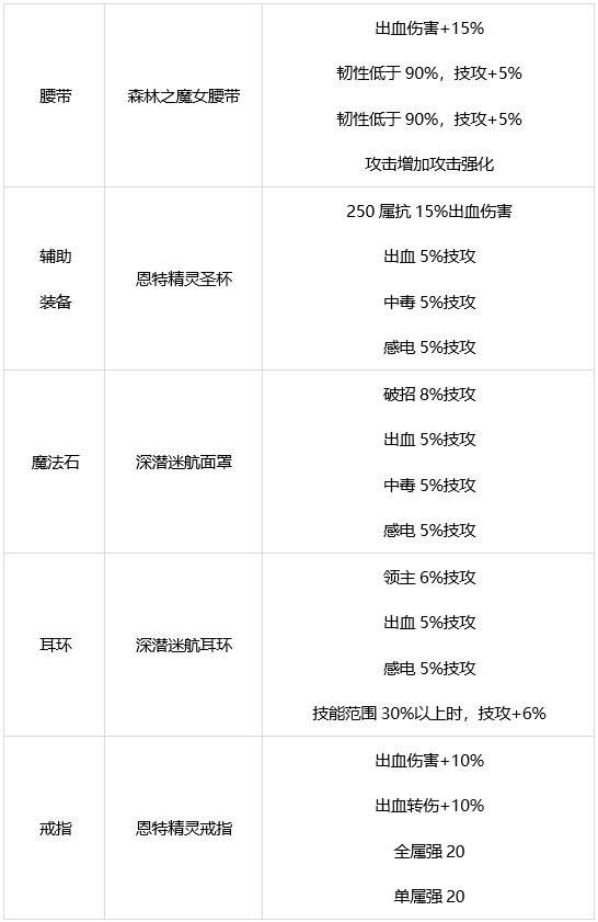 DNF男街霸装备怎么搭配 dnf男街霸装备流派推荐