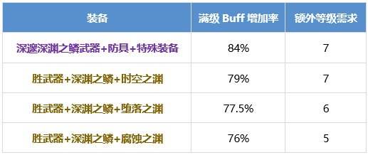 DNF男街霸怎么提升 dnf男街霸养成攻略