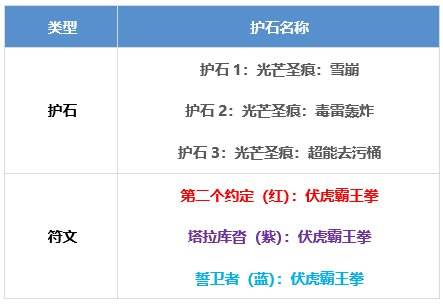 DNF男街霸护石怎么选 dnf男街霸护石符文推荐