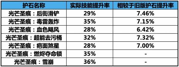 DNF男街霸护石怎么选 dnf男街霸护石符文推荐