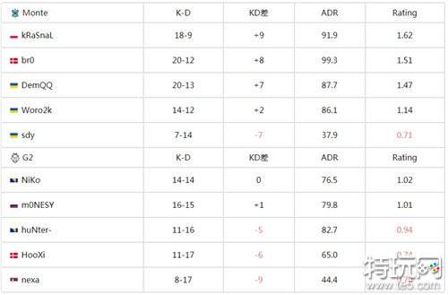 G2轻取Monte王者归来 csgo IEM卡托维兹2024最新战报