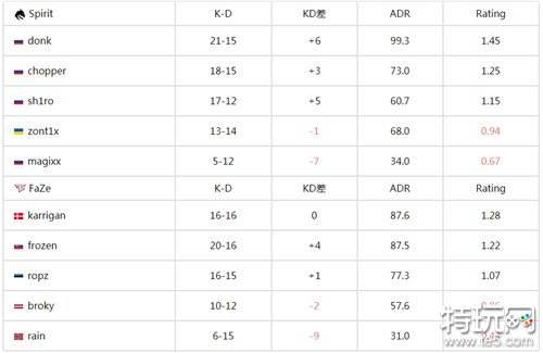 Spirit战队2-0镇压FaZe晋级 csgo IEM卡托维兹2024最新日报