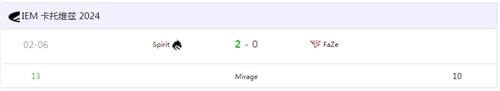 Spirit战队2-0镇压FaZe晋级 csgo IEM卡托维兹2024最新日报