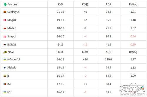 中东战队Falcons大获全胜 csgoIEM卡托维兹2024石油哥狂喜一日