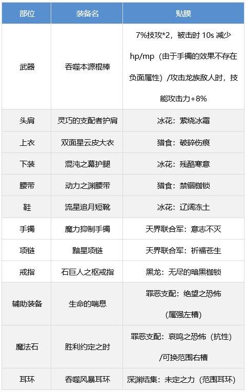 DNF战斗法师装备怎么搭配 dnf战斗法师装备流派推荐