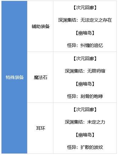 DNF战斗法师装备怎么搭配 dnf战斗法师装备流派推荐