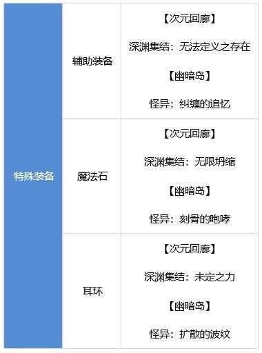 DNF战斗法师装备怎么搭配 dnf战斗法师装备流派推荐