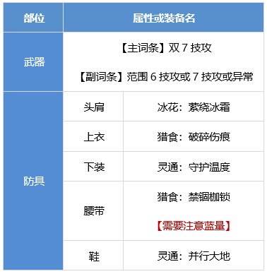 DNF战斗法师装备怎么搭配 dnf战斗法师装备流派推荐