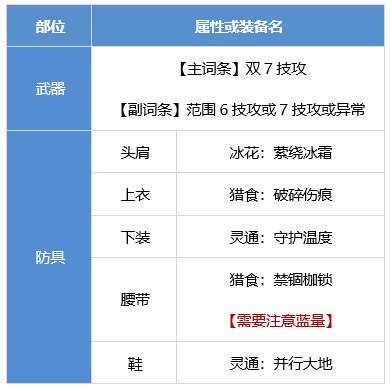 DNF战斗法师装备怎么搭配 dnf战斗法师装备流派推荐