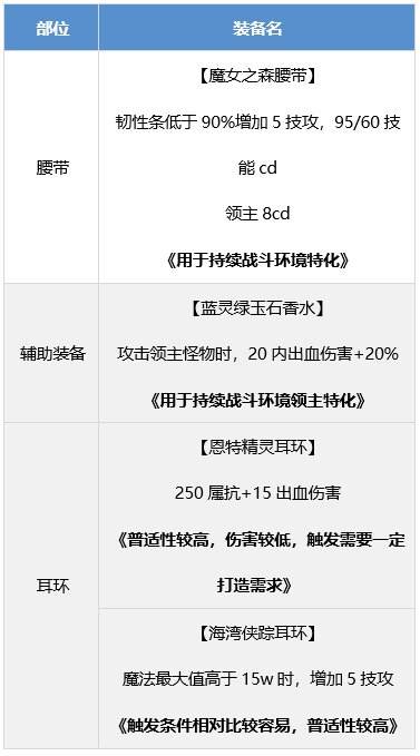 DNF战斗法师装备怎么搭配 dnf战斗法师装备流派推荐