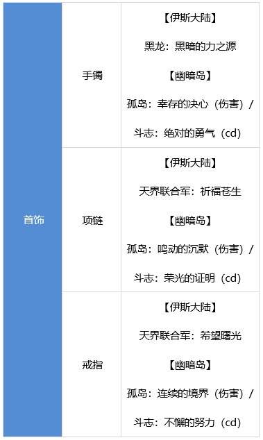 DNF战斗法师装备怎么搭配 dnf战斗法师装备流派推荐