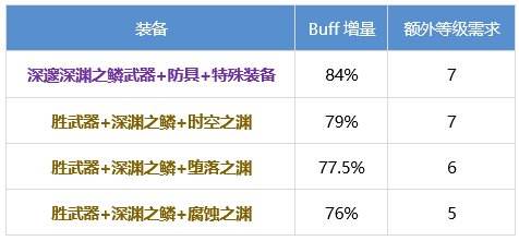 DNF战斗法师怎么提升 dnf战斗法师养成攻略