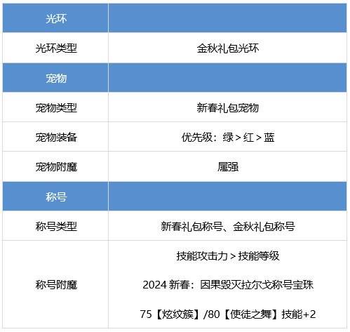 DNF战斗法师怎么提升 dnf战斗法师养成攻略