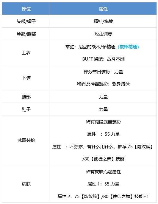 DNF战斗法师怎么提升 dnf战斗法师养成攻略