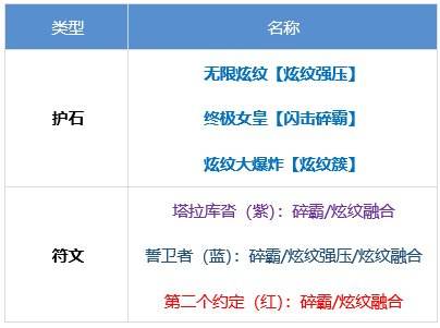 DNF战斗法师护石怎么选 dnf战斗法师护石符文推荐