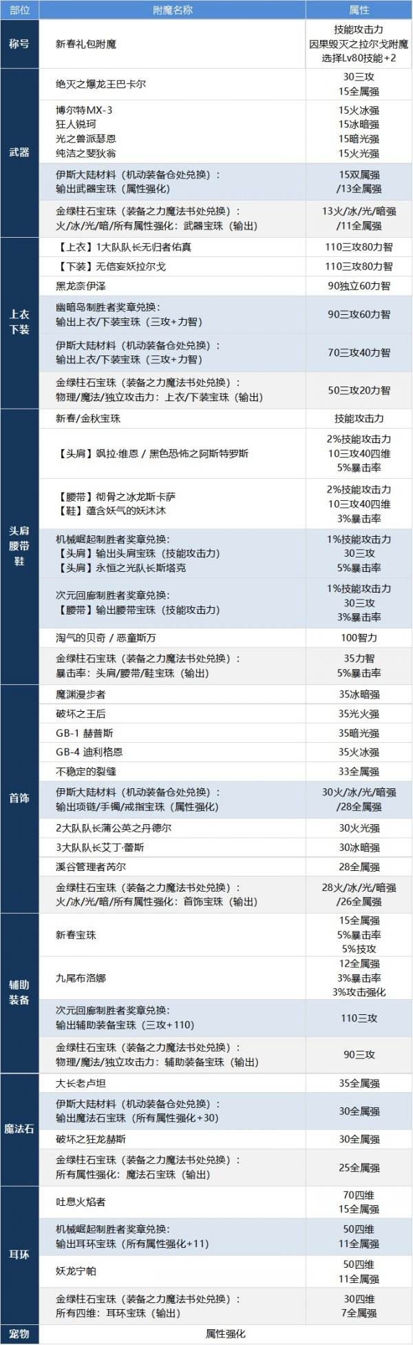 DNF魔道装备怎么搭配 dnf魔道学者装备流派推荐