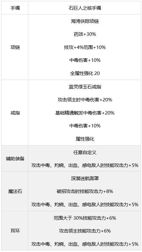 DNF毒王装备怎么搭配 dnf女街霸装备流派推荐