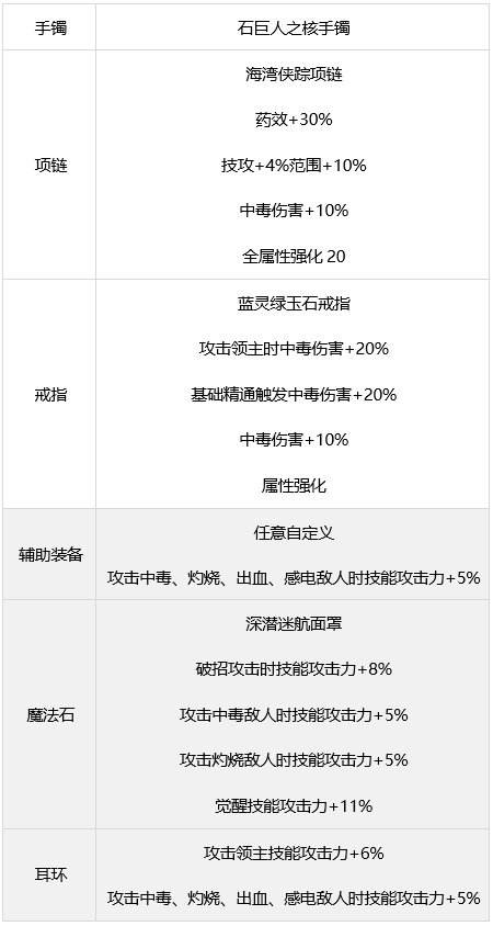 DNF毒王装备怎么搭配 dnf女街霸装备流派推荐