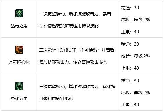 DNF毒王技能有哪些 dnf女街霸技能介绍