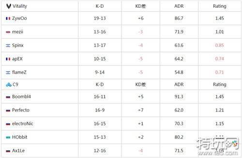 CS欧洲RMR B组C9战队率先晋级 以2-1击败Vitality战队