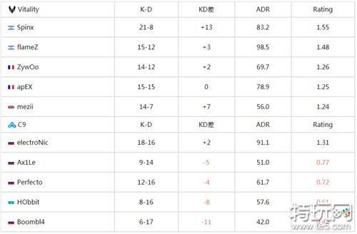 CS欧洲RMR B组C9战队率先晋级 以2-1击败Vitality战队