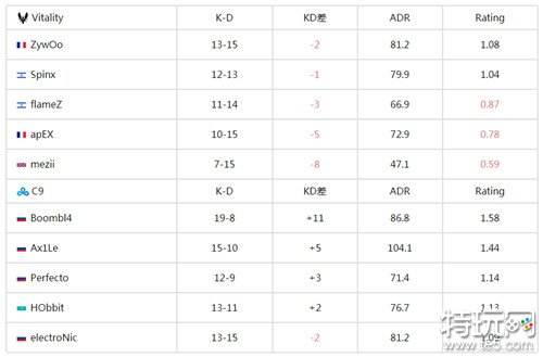 CS欧洲RMR B组C9战队率先晋级 以2-1击败Vitality战队