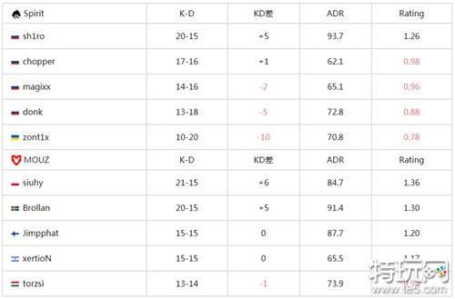 CS欧洲RMR B组高手对决 MOUZ战队2-0 Spirit战队