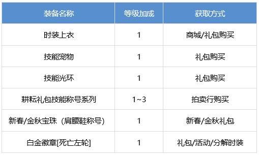 DNF漫游枪手怎么提升 dnf男漫游养成攻略