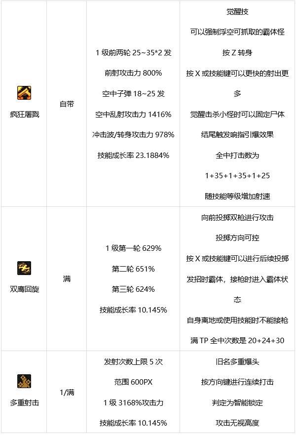 DNF漫游枪手技能有哪些 dnf男漫游技能介绍