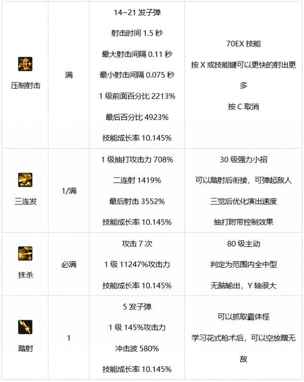 DNF漫游枪手技能有哪些 dnf男漫游技能介绍