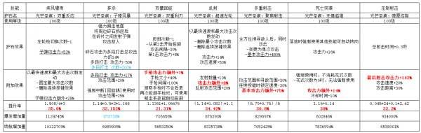 DNF漫游枪手护石怎么选 dnf男漫游护石符文推荐