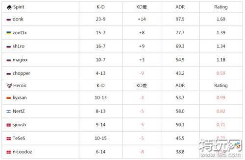 csgo老牌战队Spirit轻松晋级 欧洲RMR B组2-0取胜Heroic