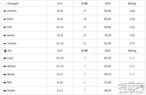 csgo亚洲RMR老牌战队Mongolz进入胜决 以13-4击败GH战队