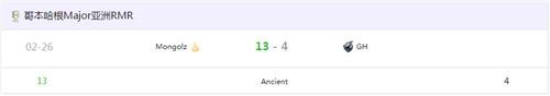 csgo亚洲RMR老牌战队Mongolz进入胜决 以13-4击败GH战队