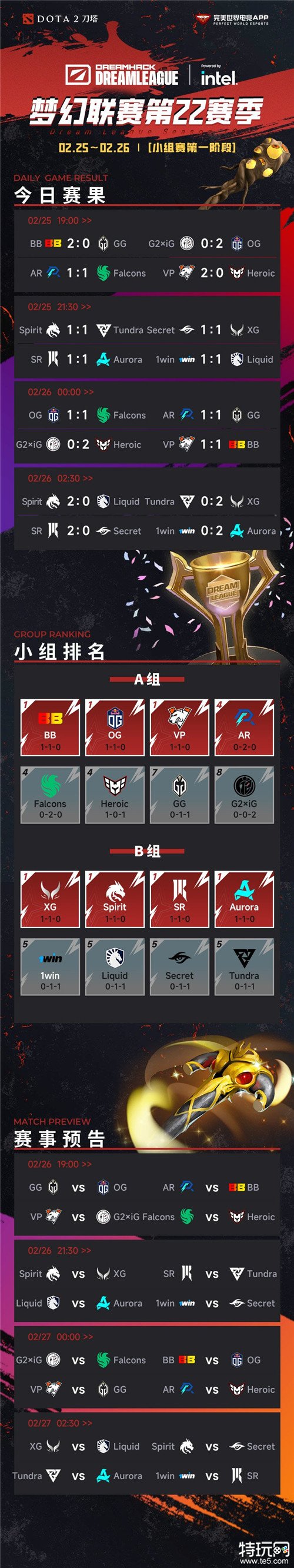 DOTA2梦幻联赛S22最新赛事信息 中国战队XG暂列B组第一