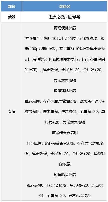 DNF弹药专家装备怎么搭配 dnf男弹药装备流派推荐