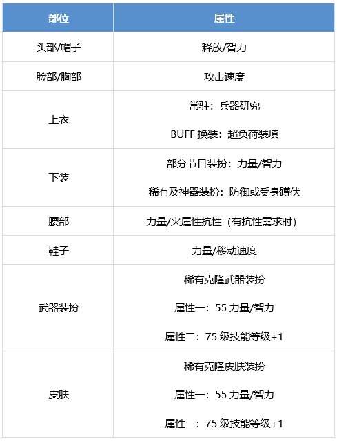 DNF弹药专家怎么提升 dnf男弹药养成攻略