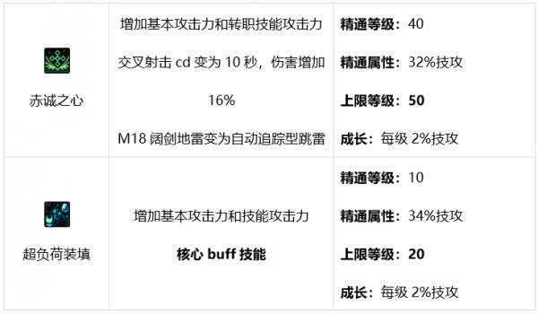 DNF弹药专家技能有哪些 dnf男弹药技能介绍