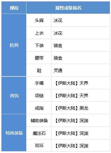 DNF合金战士装备怎么搭配 dnf合金战士装备流派推荐