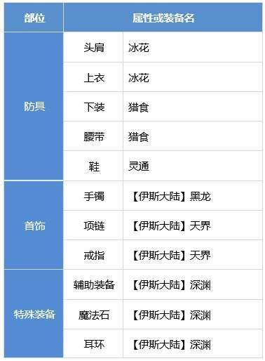 DNF合金战士装备怎么搭配 dnf合金战士装备流派推荐