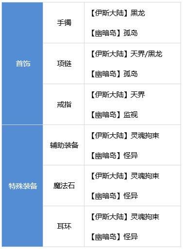 DNF合金战士装备怎么搭配 dnf合金战士装备流派推荐