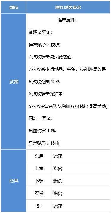 DNF合金战士装备怎么搭配 dnf合金战士装备流派推荐