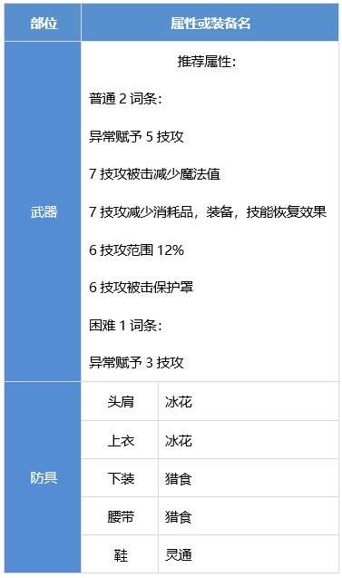 DNF合金战士装备怎么搭配 dnf合金战士装备流派推荐