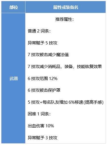 DNF合金战士装备怎么搭配 dnf合金战士装备流派推荐