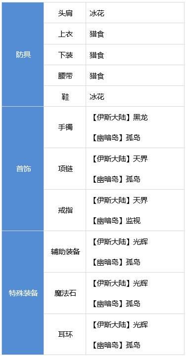 DNF合金战士装备怎么搭配 dnf合金战士装备流派推荐