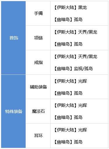 DNF合金战士装备怎么搭配 dnf合金战士装备流派推荐