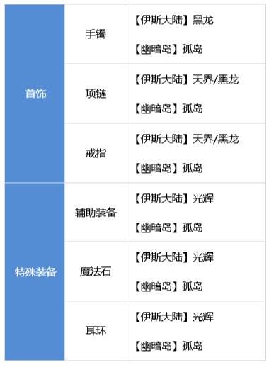 DNF合金战士装备怎么搭配 dnf合金战士装备流派推荐